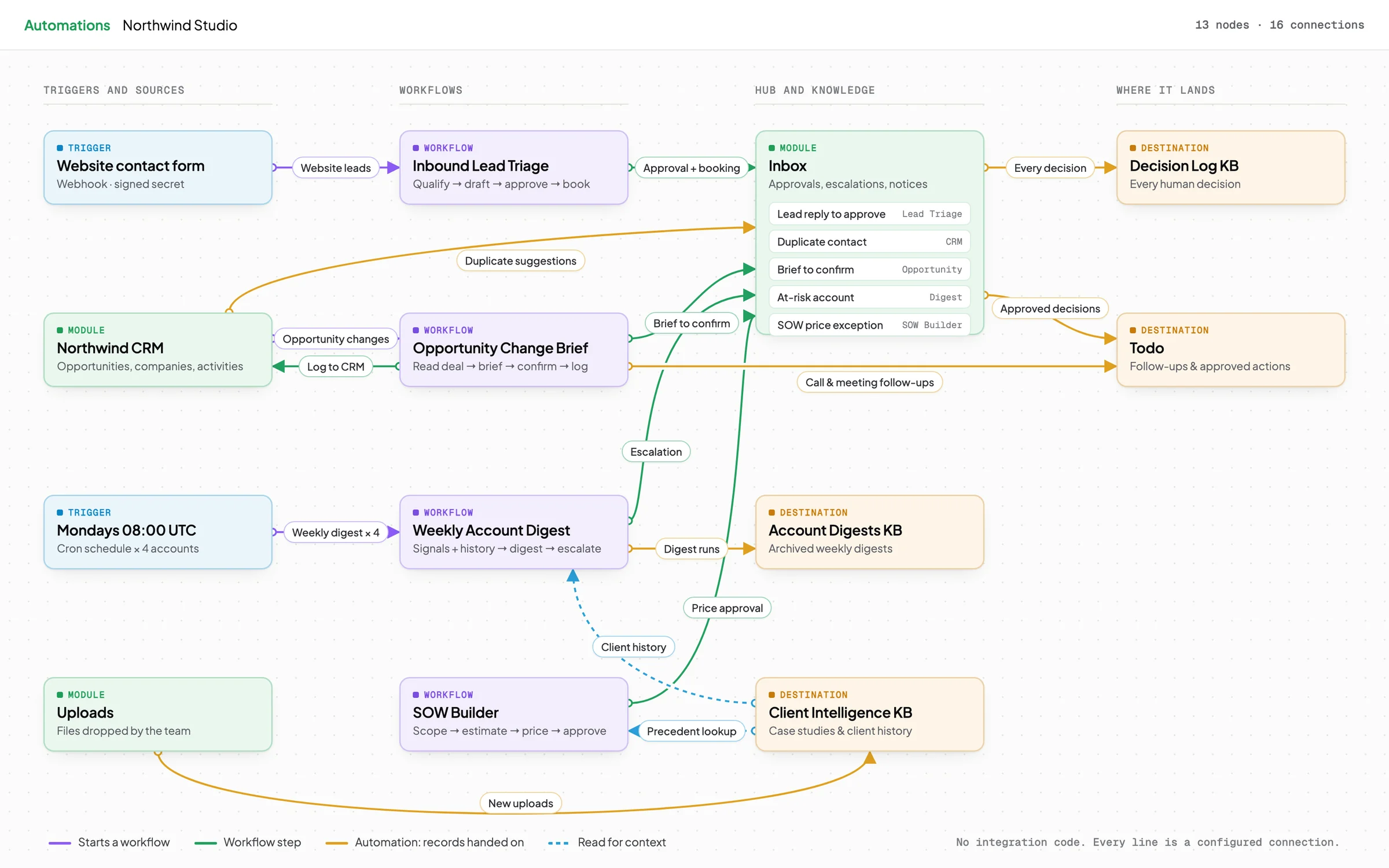 Automation map from a KickSide copy: a website form, a weekly schedule, the CRM and uploads feed four workflows; approvals and escalations collect in one inbox, and results land in three knowledge bases and a todo list
