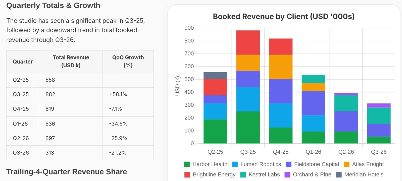 An analyst agent charts booked revenue by client per quarter